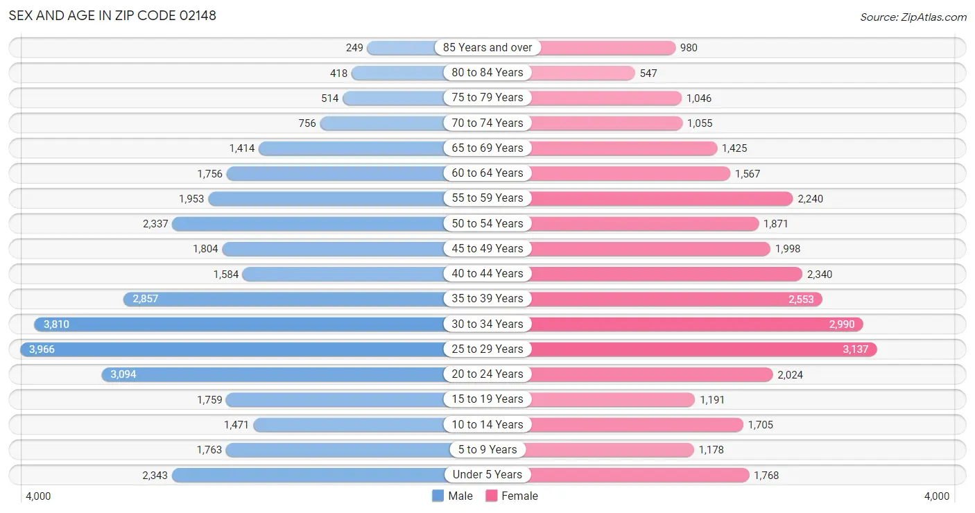 Sex and Age in Zip Code 02148