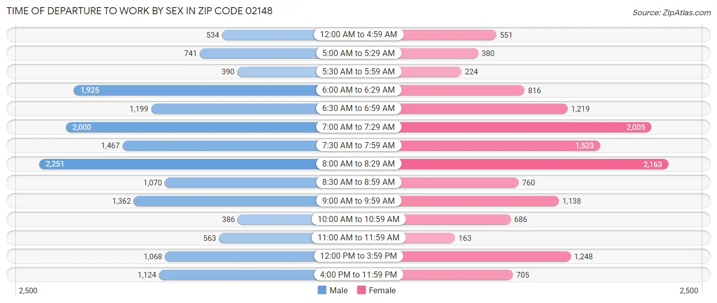 Time of Departure to Work by Sex in Zip Code 02148