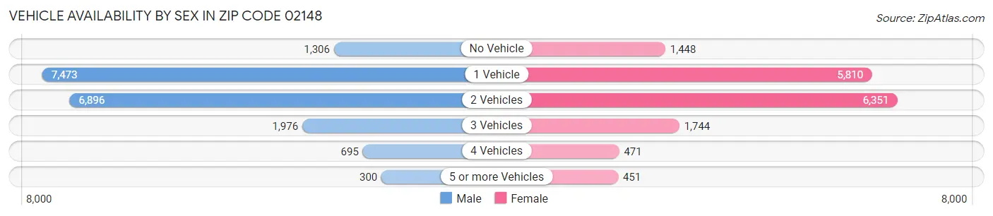 Vehicle Availability by Sex in Zip Code 02148