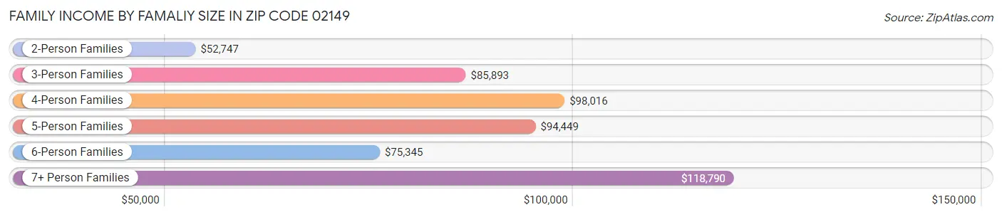 Family Income by Famaliy Size in Zip Code 02149