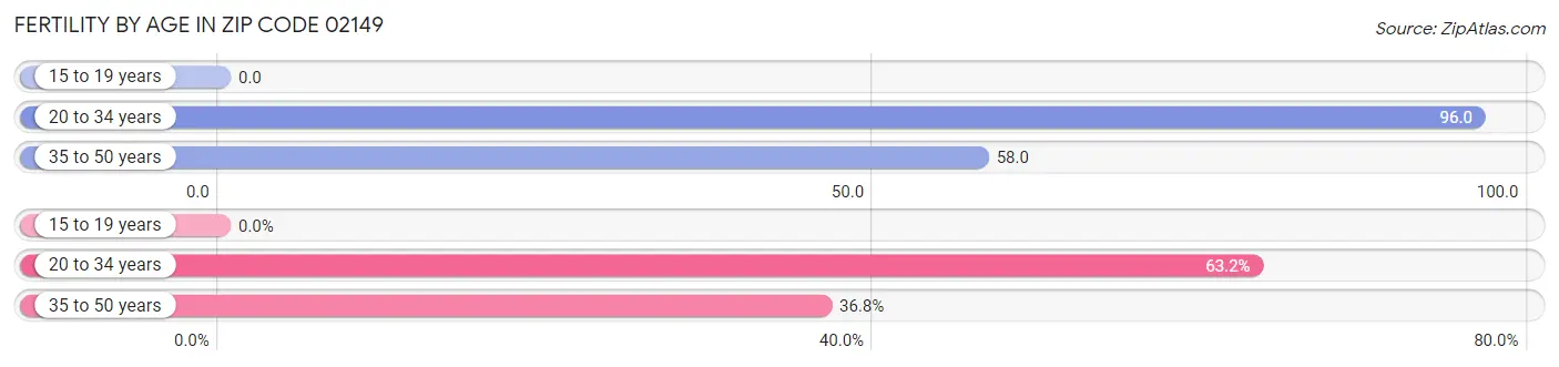 Female Fertility by Age in Zip Code 02149