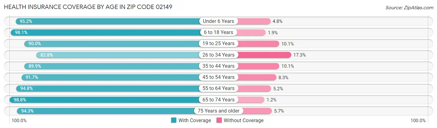 Health Insurance Coverage by Age in Zip Code 02149