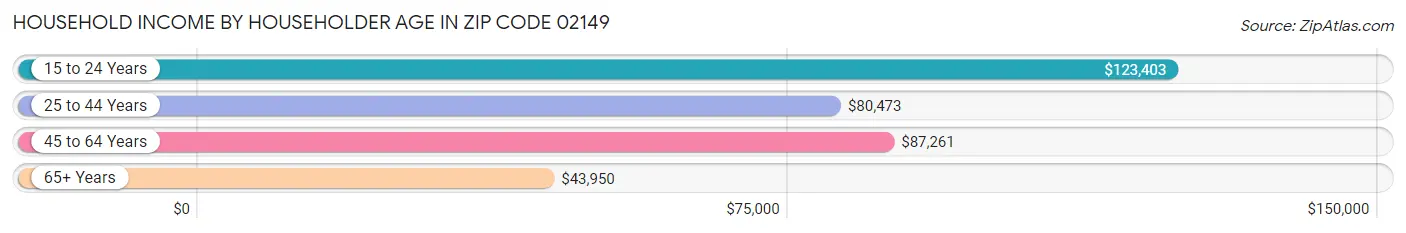 Household Income by Householder Age in Zip Code 02149