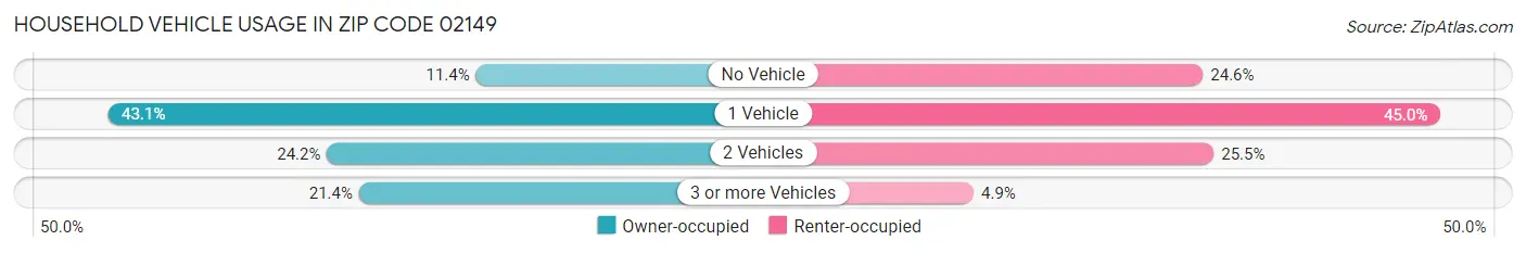 Household Vehicle Usage in Zip Code 02149