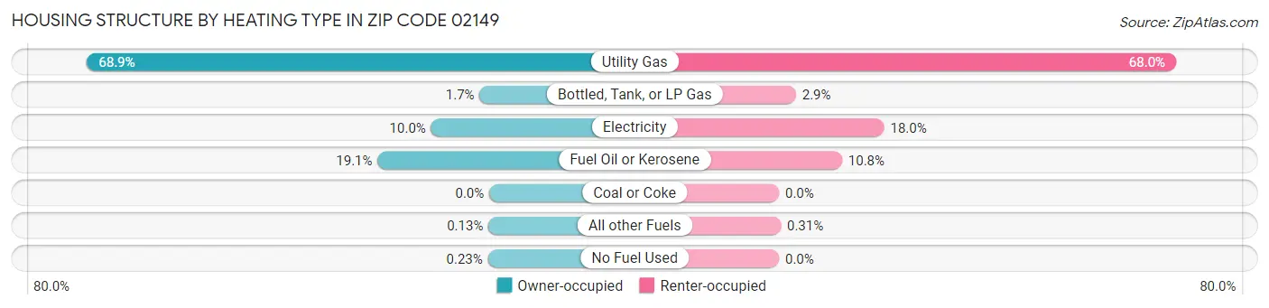 Housing Structure by Heating Type in Zip Code 02149