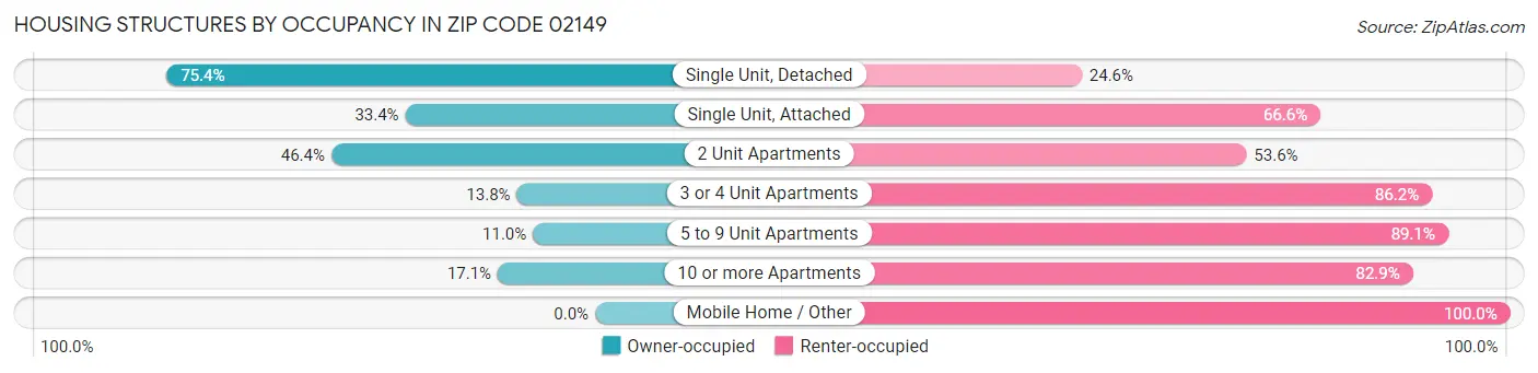 Housing Structures by Occupancy in Zip Code 02149