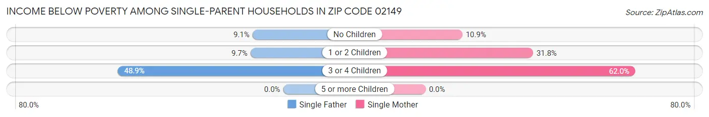 Income Below Poverty Among Single-Parent Households in Zip Code 02149