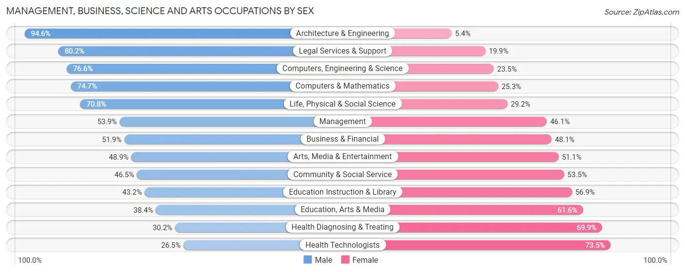 Management, Business, Science and Arts Occupations by Sex in Zip Code 02149