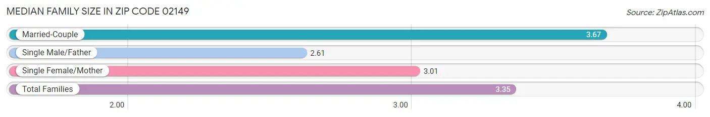 Median Family Size in Zip Code 02149