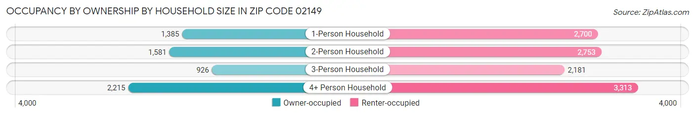 Occupancy by Ownership by Household Size in Zip Code 02149