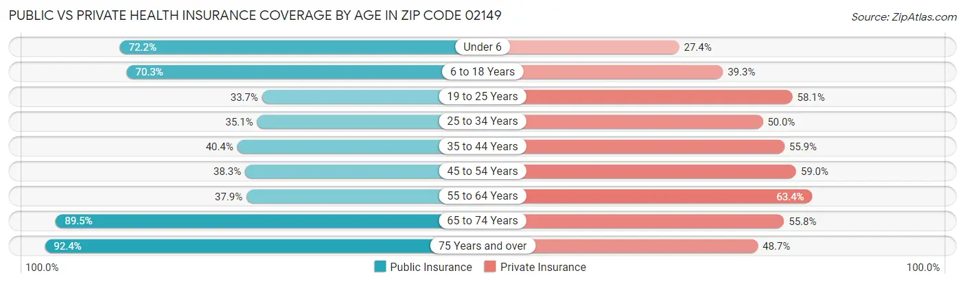 Public vs Private Health Insurance Coverage by Age in Zip Code 02149