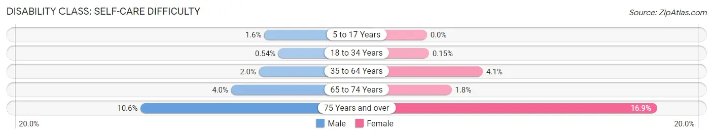 Disability in Zip Code 02149: <span>Self-Care Difficulty</span>