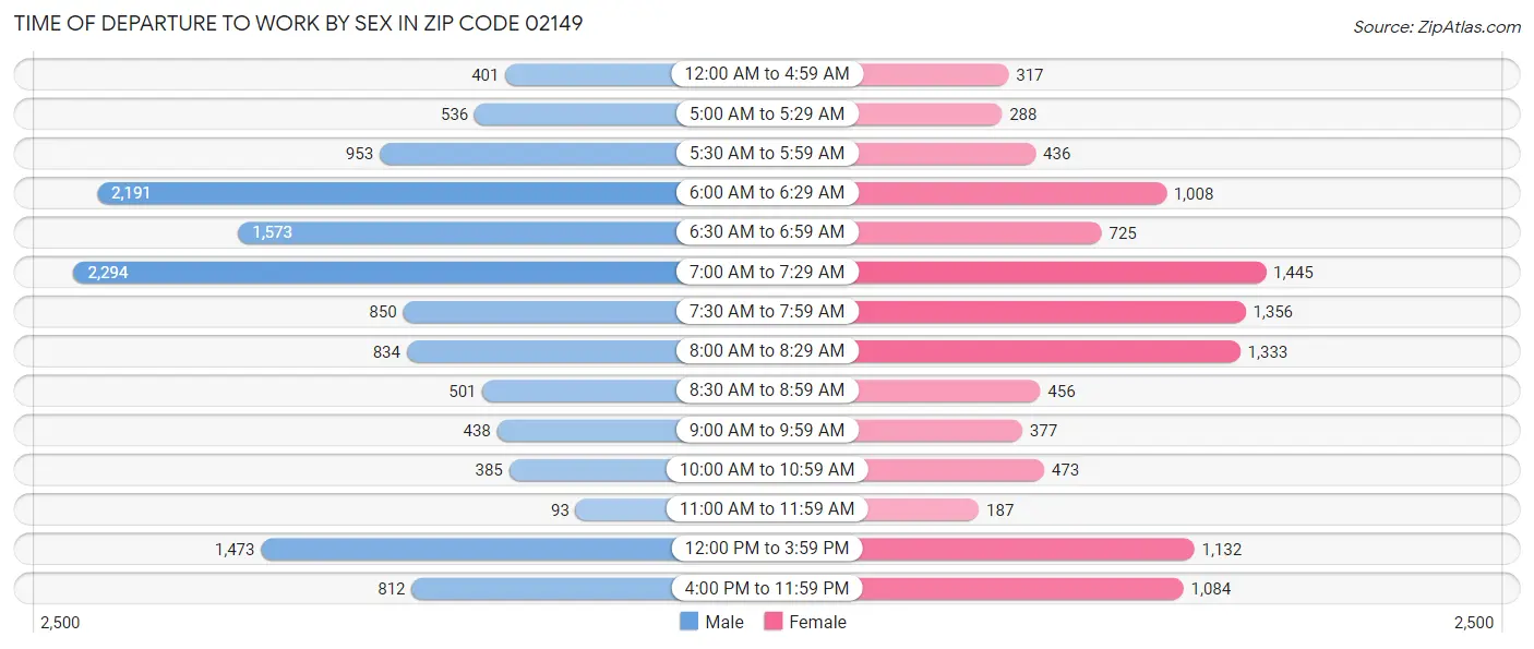 Time of Departure to Work by Sex in Zip Code 02149