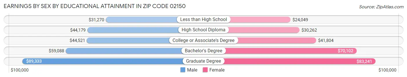 Earnings by Sex by Educational Attainment in Zip Code 02150