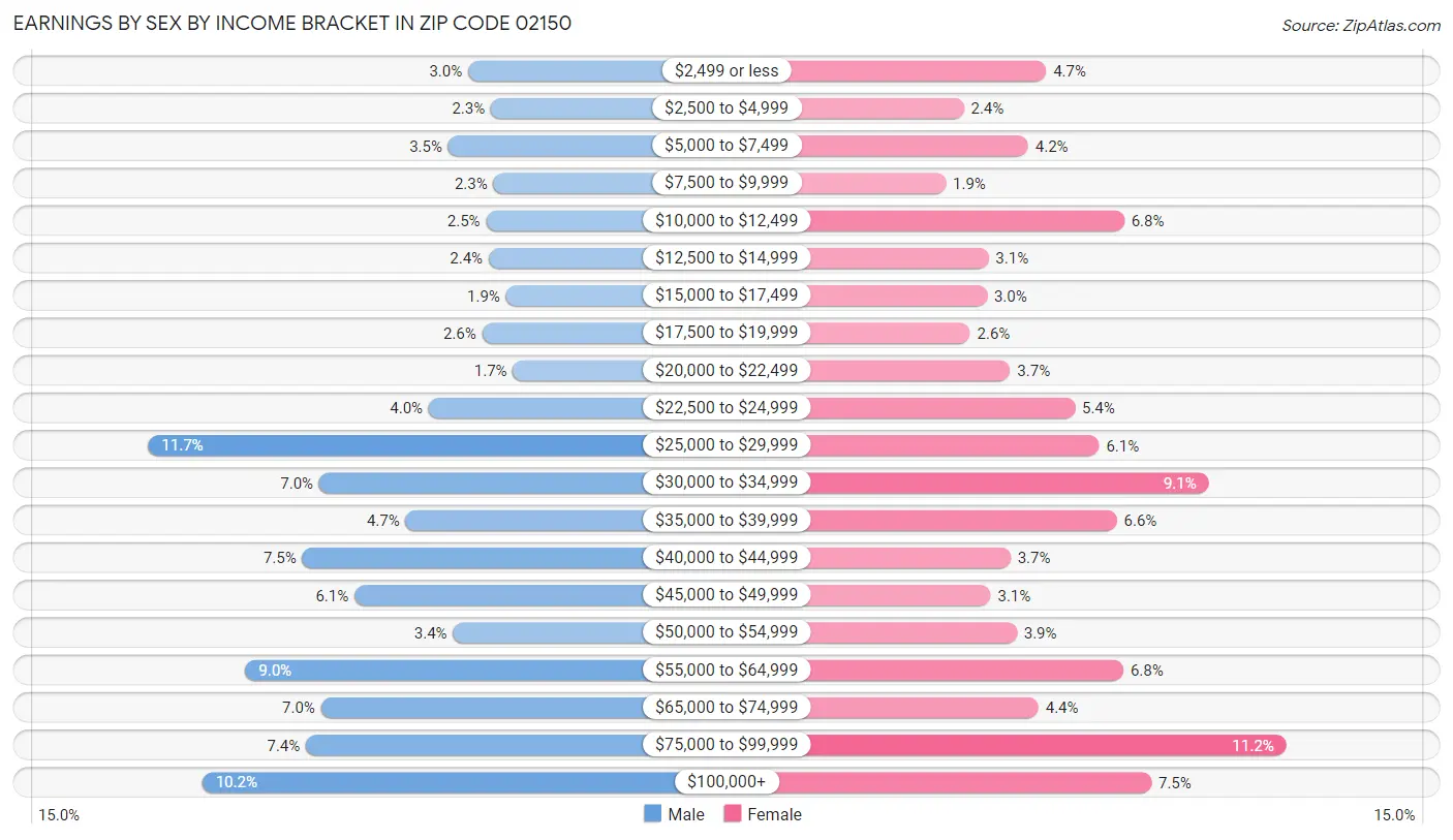 Earnings by Sex by Income Bracket in Zip Code 02150