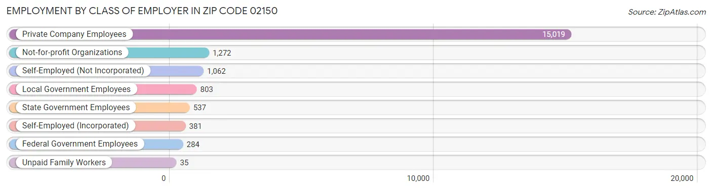 Employment by Class of Employer in Zip Code 02150