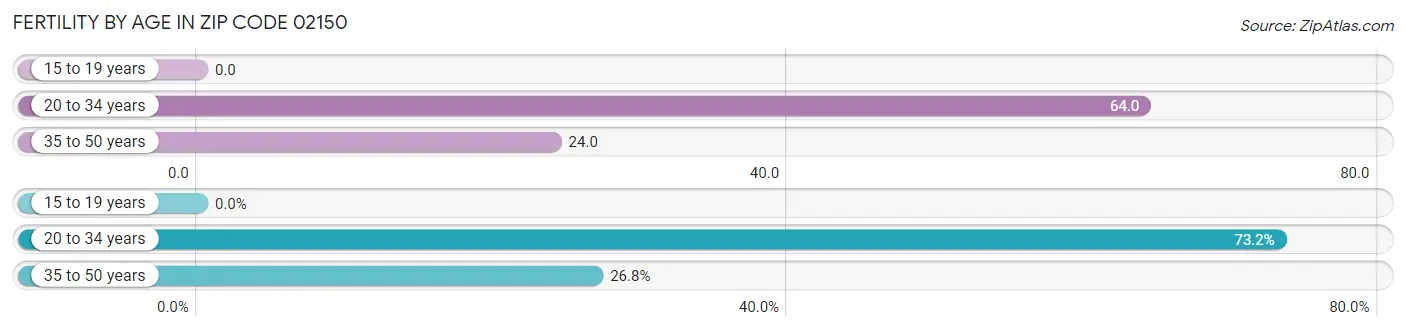 Female Fertility by Age in Zip Code 02150