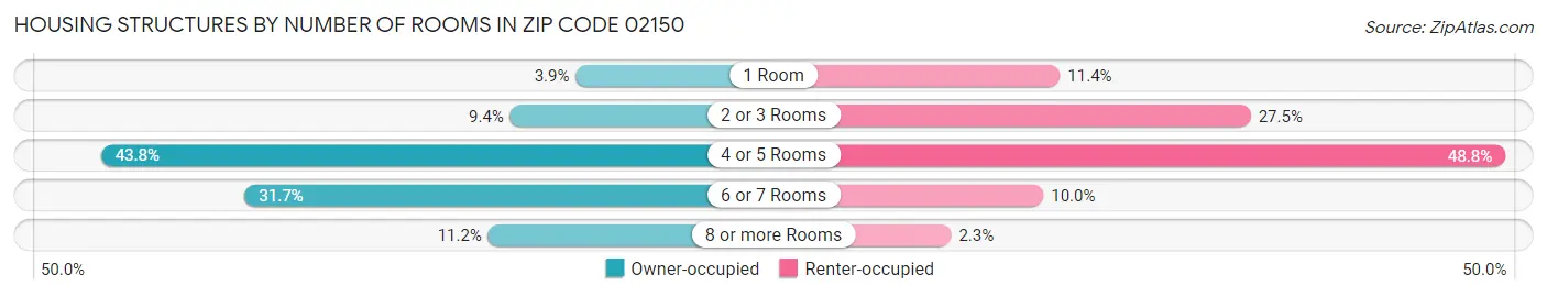 Housing Structures by Number of Rooms in Zip Code 02150