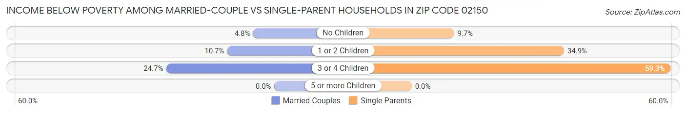 Income Below Poverty Among Married-Couple vs Single-Parent Households in Zip Code 02150