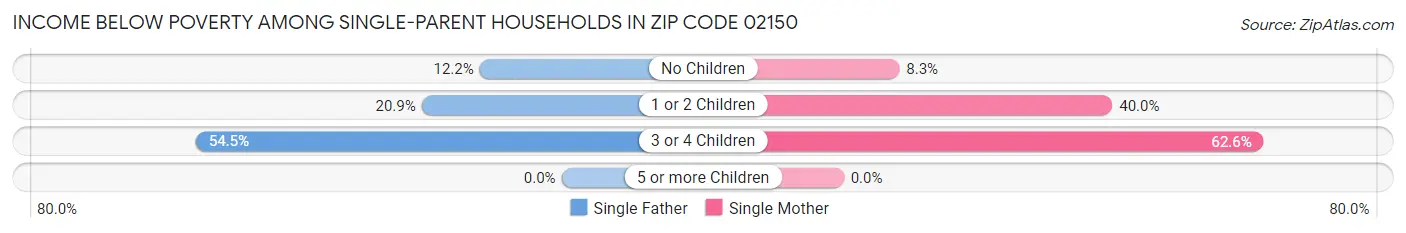 Income Below Poverty Among Single-Parent Households in Zip Code 02150