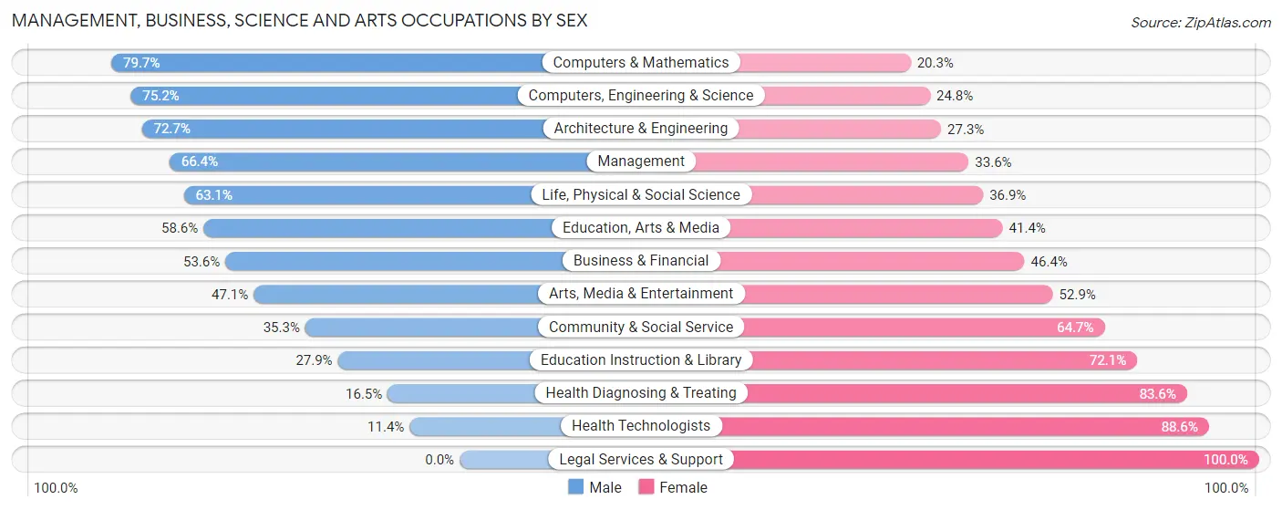 Management, Business, Science and Arts Occupations by Sex in Zip Code 02150