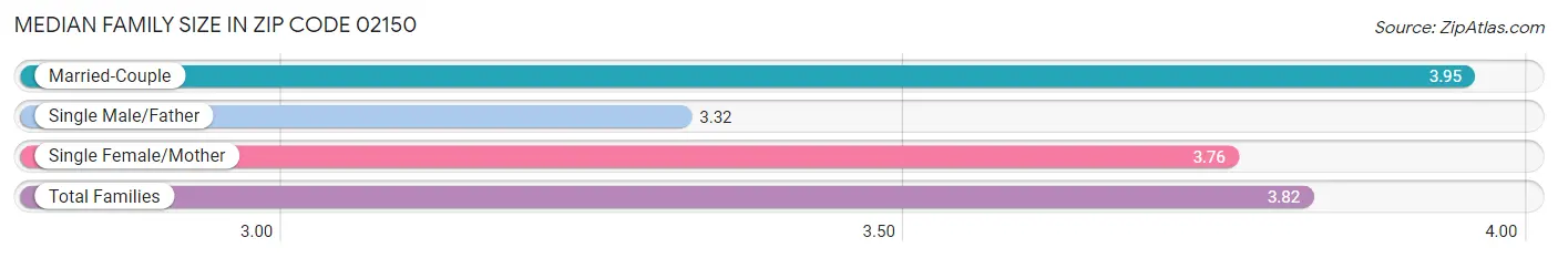 Median Family Size in Zip Code 02150