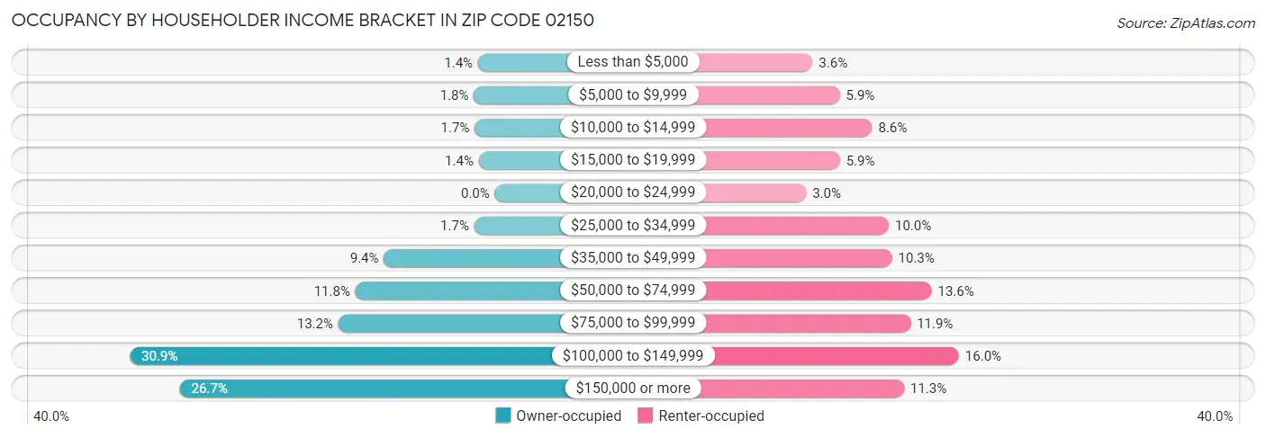 Occupancy by Householder Income Bracket in Zip Code 02150