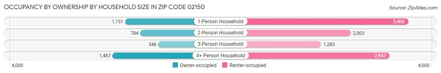Occupancy by Ownership by Household Size in Zip Code 02150