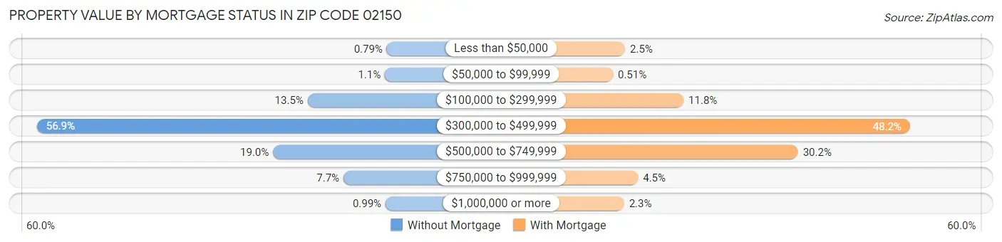 Property Value by Mortgage Status in Zip Code 02150