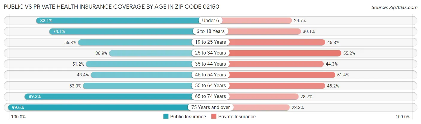Public vs Private Health Insurance Coverage by Age in Zip Code 02150