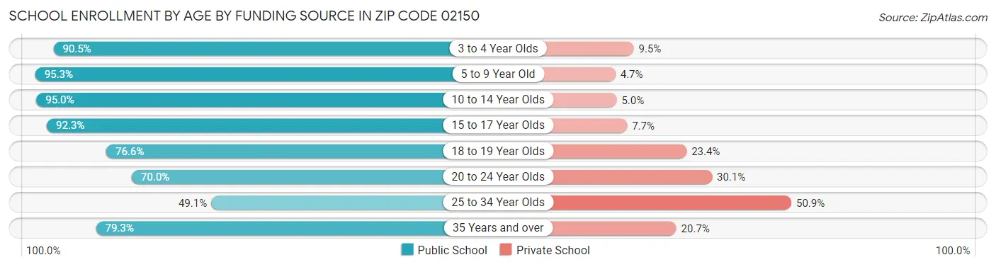 School Enrollment by Age by Funding Source in Zip Code 02150