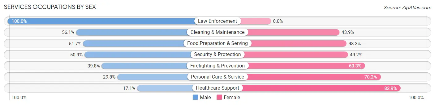 Services Occupations by Sex in Zip Code 02150