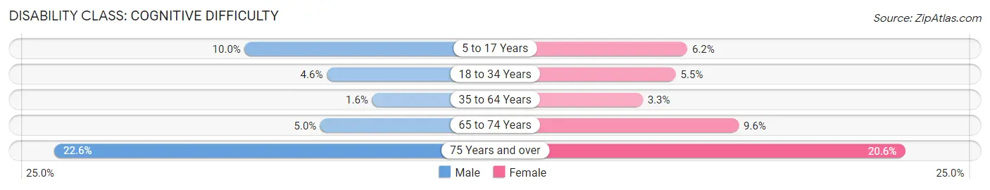 Disability in Zip Code 02151: <span>Cognitive Difficulty</span>