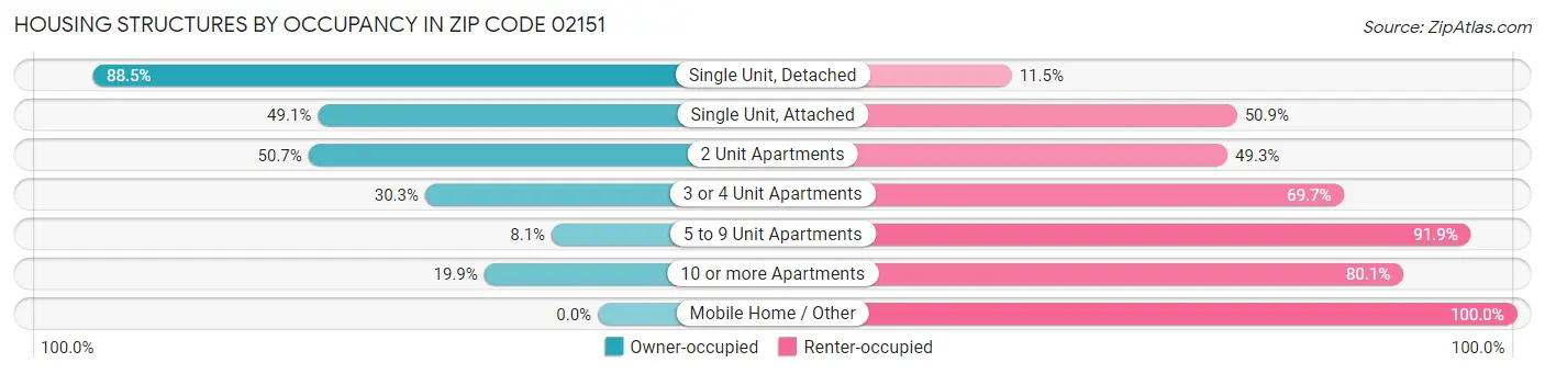 Housing Structures by Occupancy in Zip Code 02151