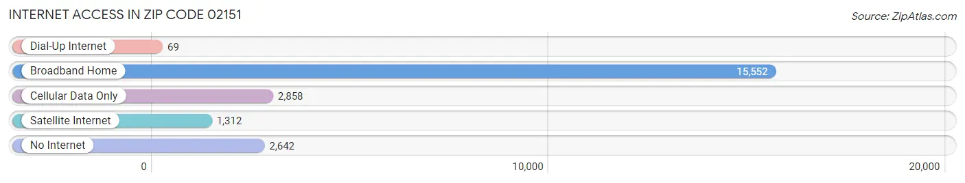 Internet Access in Zip Code 02151