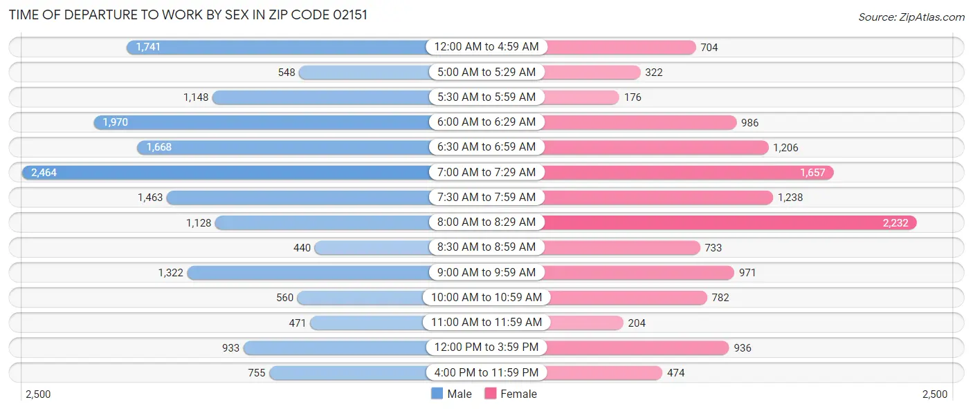 Time of Departure to Work by Sex in Zip Code 02151