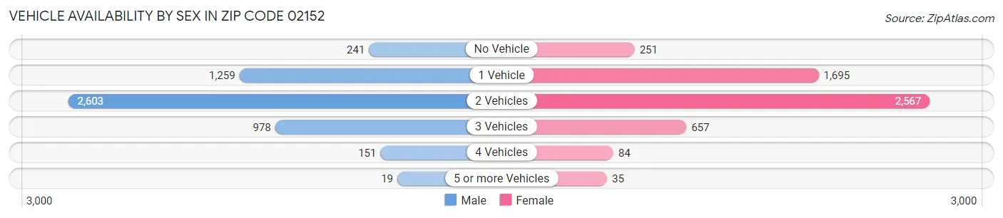 Vehicle Availability by Sex in Zip Code 02152