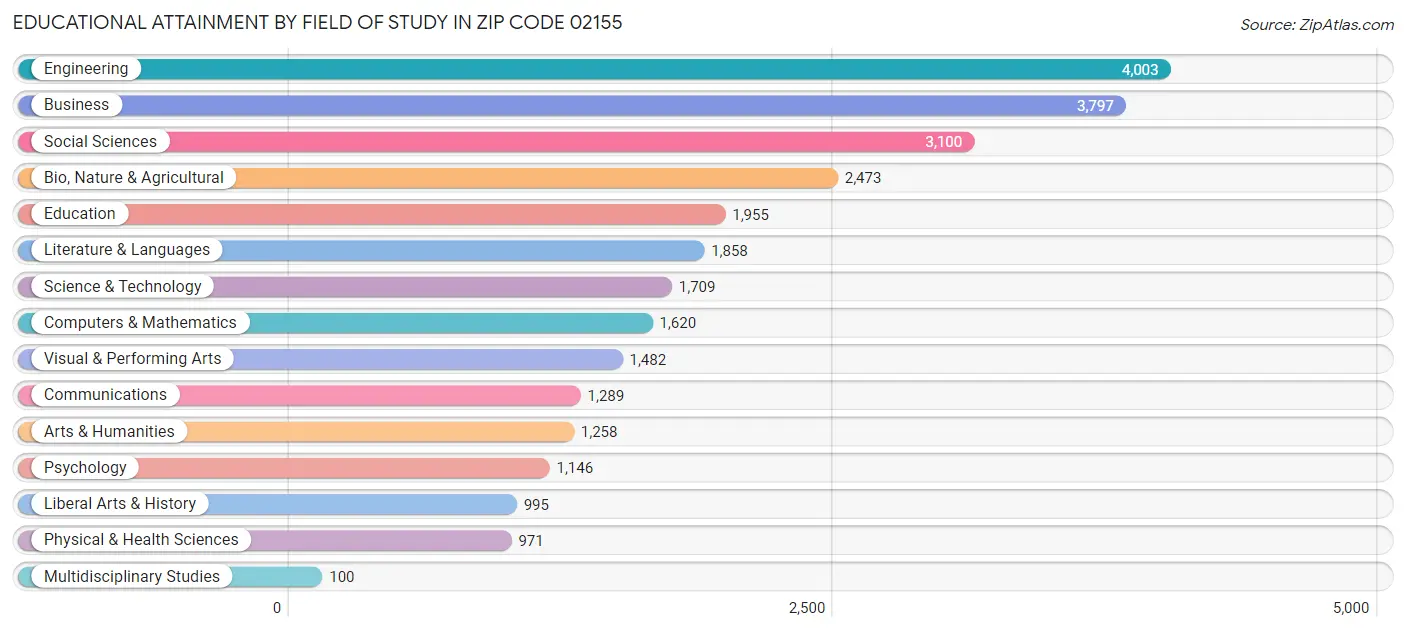 Educational Attainment by Field of Study in Zip Code 02155