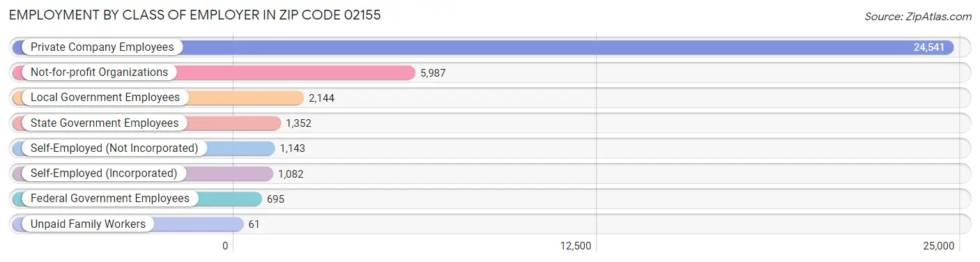 Employment by Class of Employer in Zip Code 02155