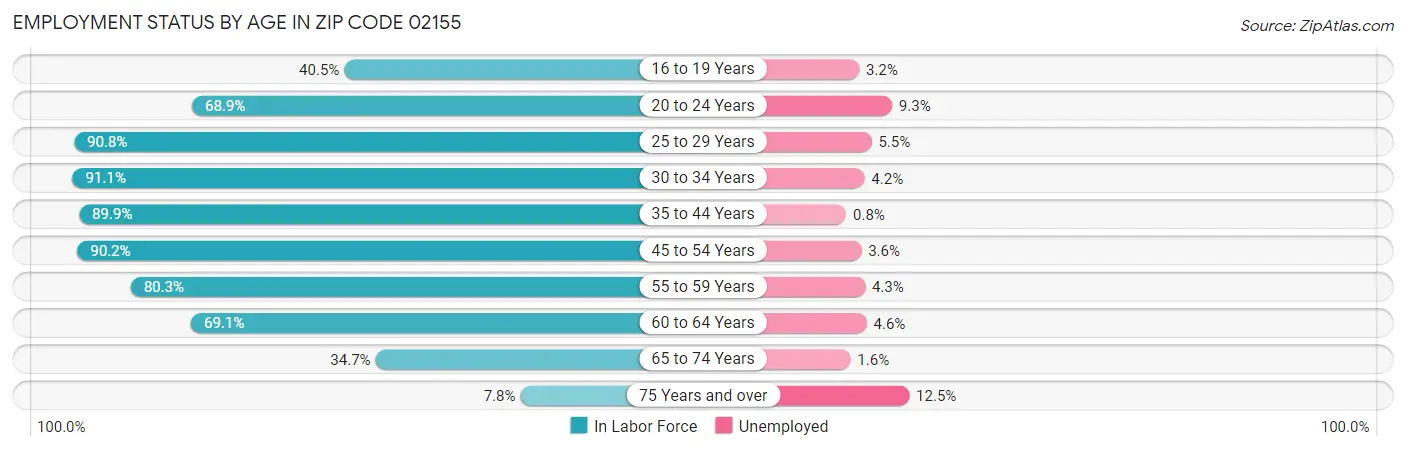 Employment Status by Age in Zip Code 02155