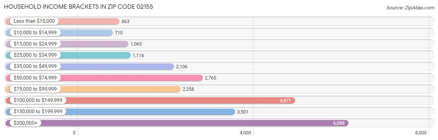 Household Income Brackets in Zip Code 02155