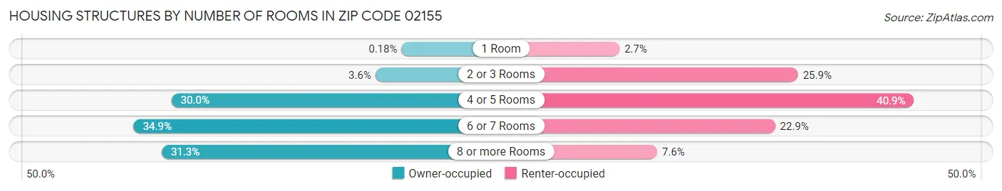 Housing Structures by Number of Rooms in Zip Code 02155