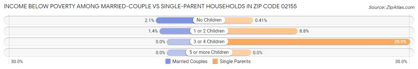 Income Below Poverty Among Married-Couple vs Single-Parent Households in Zip Code 02155