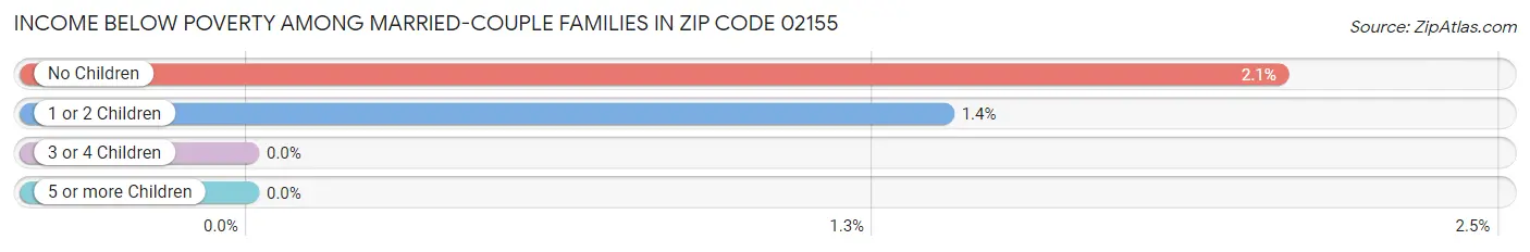 Income Below Poverty Among Married-Couple Families in Zip Code 02155