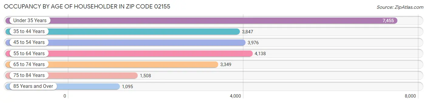 Occupancy by Age of Householder in Zip Code 02155