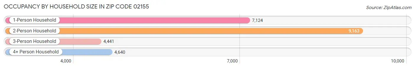 Occupancy by Household Size in Zip Code 02155