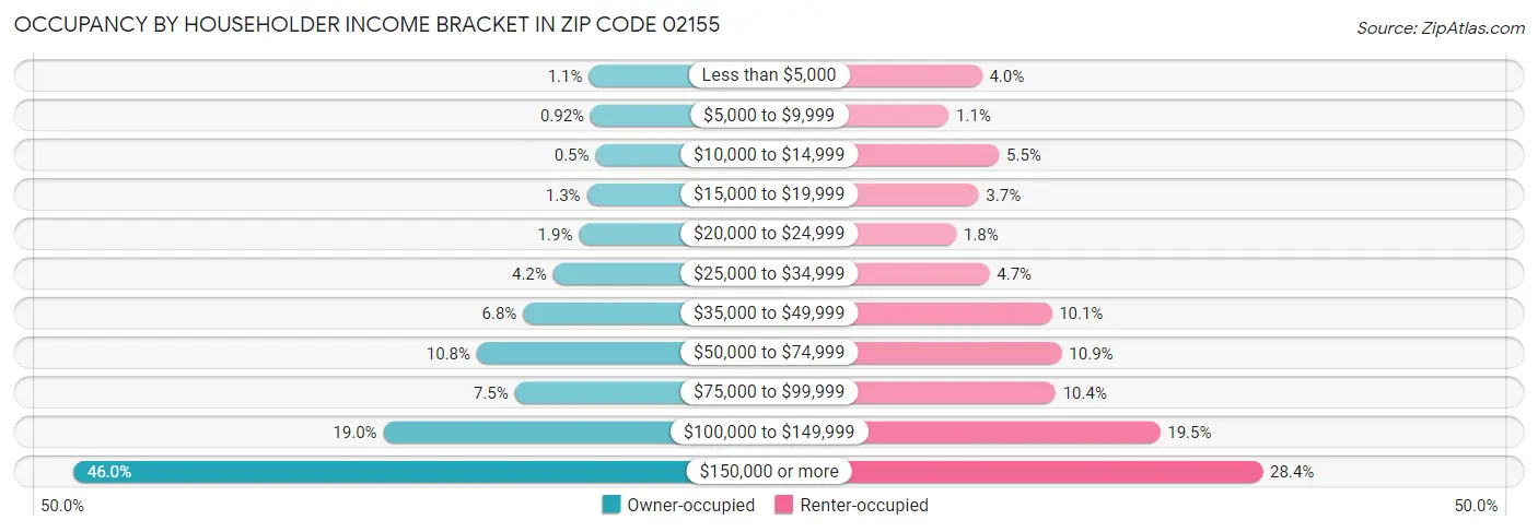 Occupancy by Householder Income Bracket in Zip Code 02155