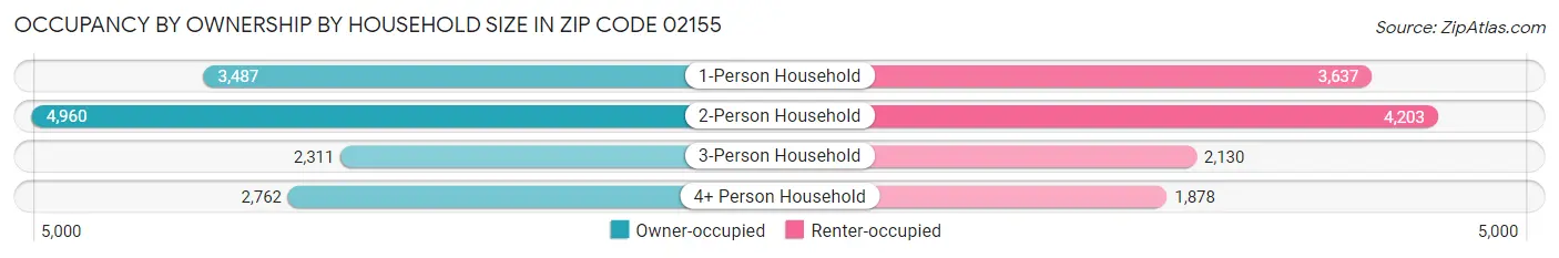 Occupancy by Ownership by Household Size in Zip Code 02155