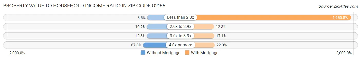 Property Value to Household Income Ratio in Zip Code 02155