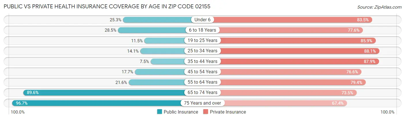 Public vs Private Health Insurance Coverage by Age in Zip Code 02155